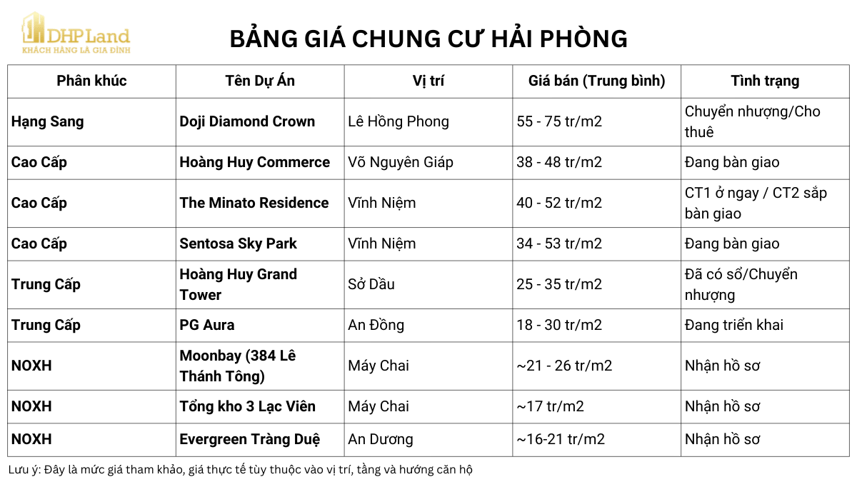gia chung cu hai phong