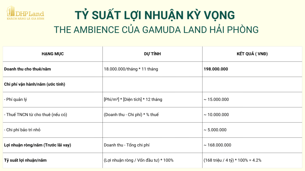 lợi nhuận Gamuda Land Hải Phòng