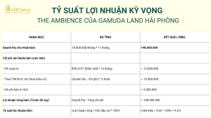 lợi nhuận Gamuda Land Hải Phòng