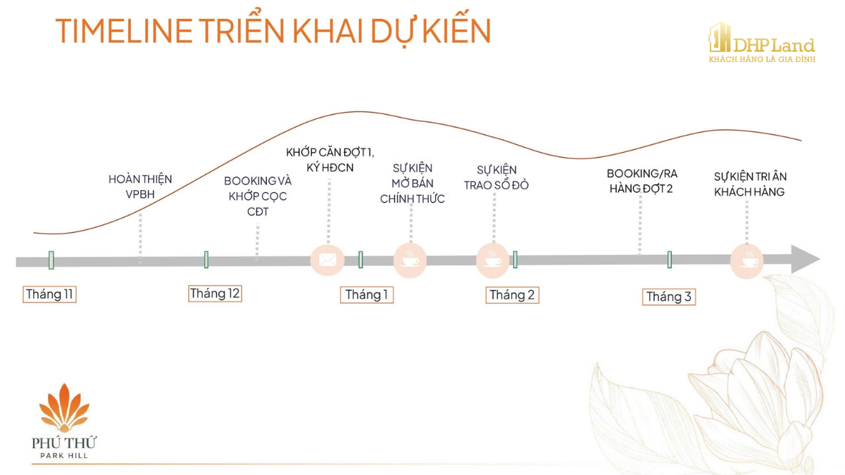 Time line triển khai dự kiến Phú Thứ Park Hill