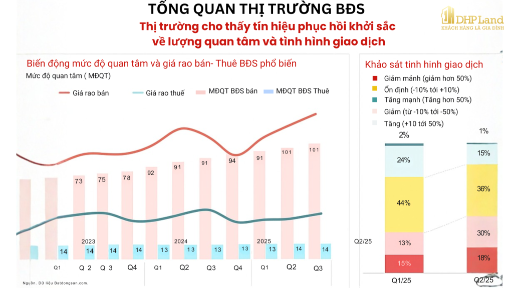 Tín hiệu phục hồi thị trường bất động sản hải phòng