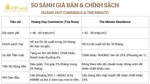 So sánh giá Hoàng Huy Commerce và The Minato