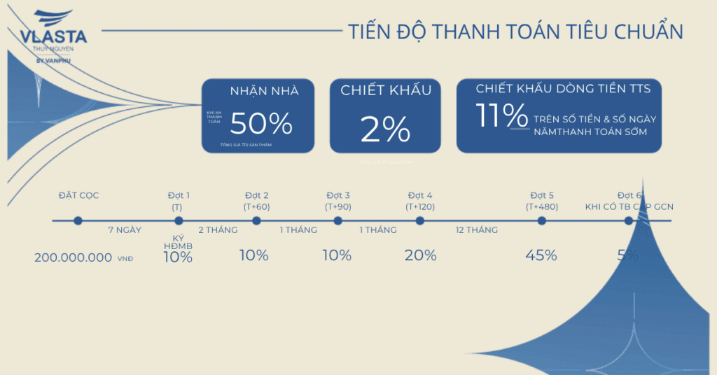 Chính sách đóng 50% vốn nhận nhà tạm thời tại dự án Vlasta Thủy Nguyên Vlasta Thủy Nguyên | chính sách nhận nhà tạm thời