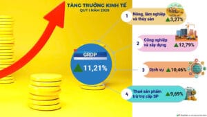 BĐS Thủy Nguyên Tăng Giá: Có Nên Mua Vlasta Thủy Nguyên? Vlasta Thủy Nguyên | Biểu đồ thể hiện chỉ số tăng trưởng GRDP Hải Phòng